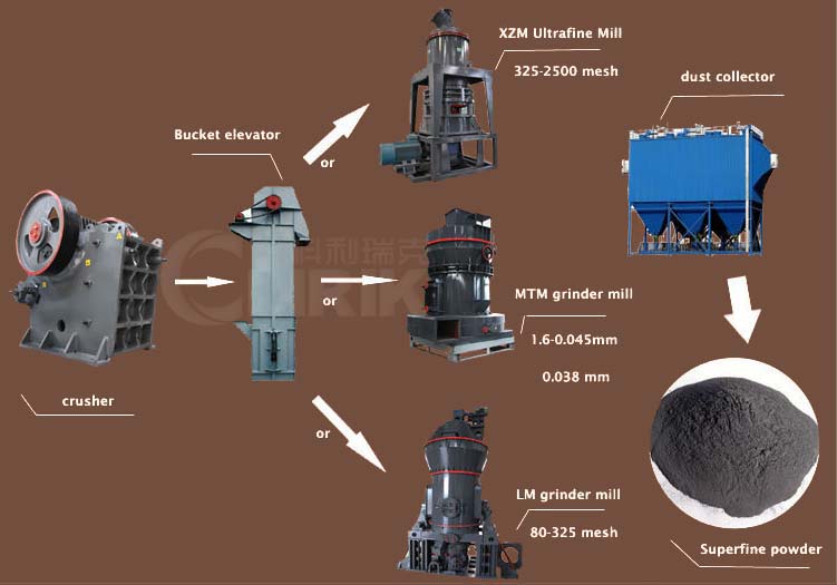 basalt powder processing