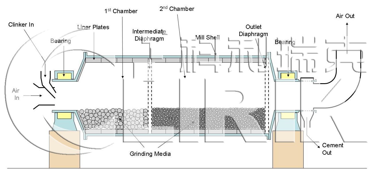 Cement ball mill