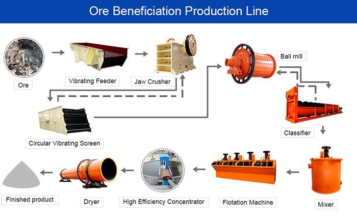 Copper ore dressing, crushing and grinding production line