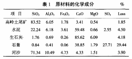 Composition list of aerated concrete raw materials kaolin tailings and other raw materials